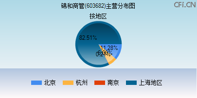 603682主营分布图