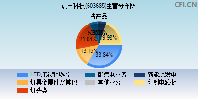 603685主营分布图