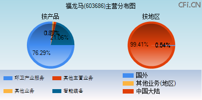 603686主营分布图