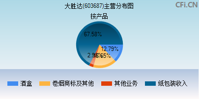 603687主营分布图