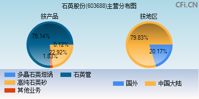 603688主营分布图
