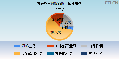 603689主营分布图