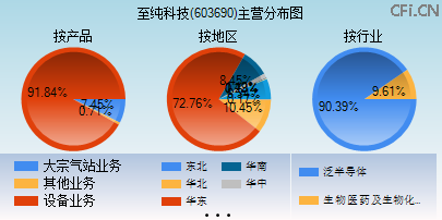 603690主营分布图