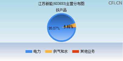 603693主营分布图