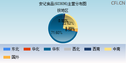 603696主营分布图