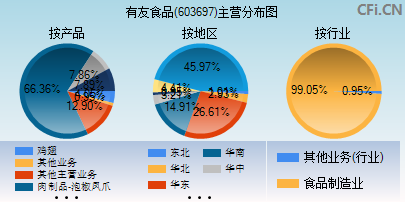603697主营分布图