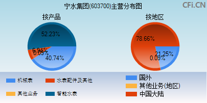 603700主营分布图
