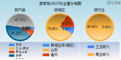 603708主营分布图