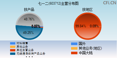 603712主营分布图