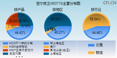 603713主营分布图