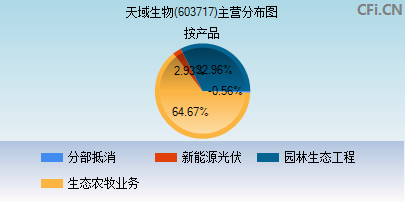 603717主营分布图