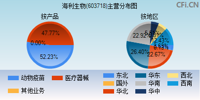 603718主营分布图