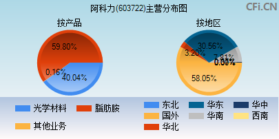 603722主营分布图