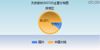603725主营分布图