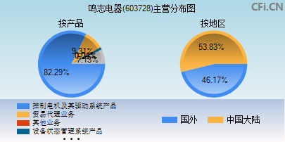 603728主营分布图