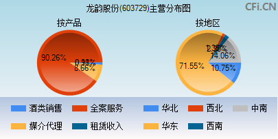 603729主营分布图