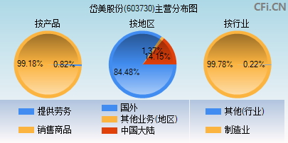 603730主营分布图