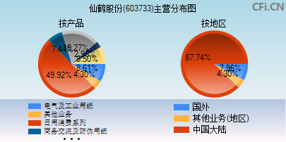 603733主营分布图