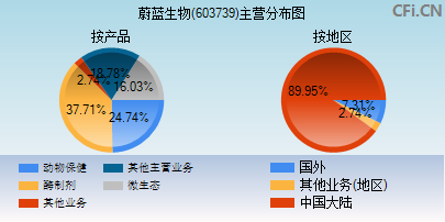 603739主营分布图