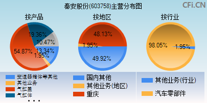 603758主营分布图