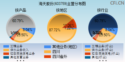 603759主营分布图