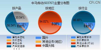 603767主营分布图