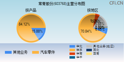 603768主营分布图