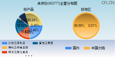 603777主营分布图