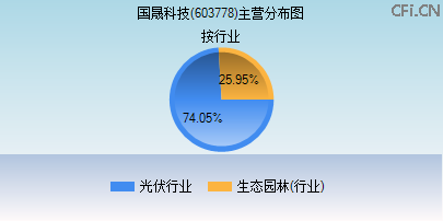 603778主营分布图
