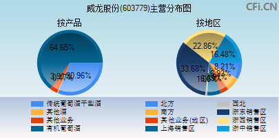 603779主营分布图