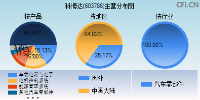 603786主营分布图