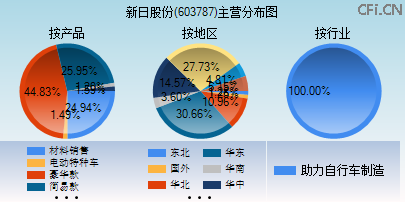 603787主营分布图