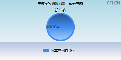 603788主营分布图