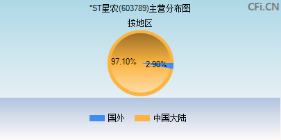 603789主营分布图