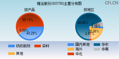 603790主营分布图