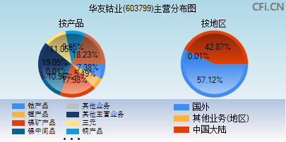 603799主营分布图