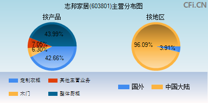 603801主营分布图