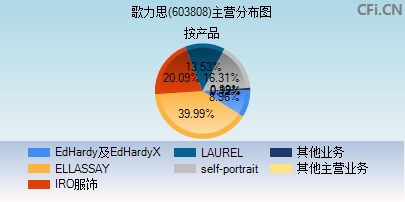 603808主营分布图