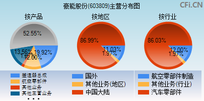 603809主营分布图