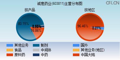 603811主营分布图