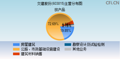 603815主营分布图