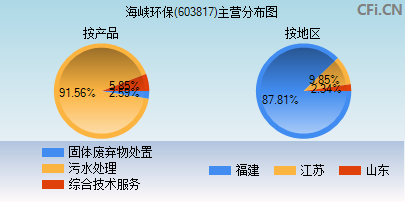 603817主营分布图