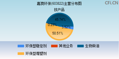 603822主营分布图