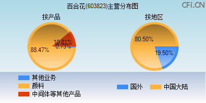 603823主营分布图