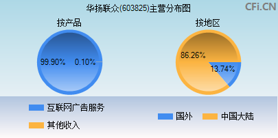 603825主营分布图