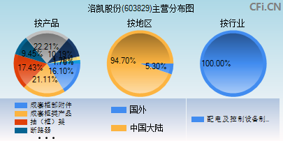 603829主营分布图