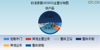 603833主营分布图