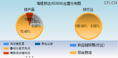 603836主营分布图