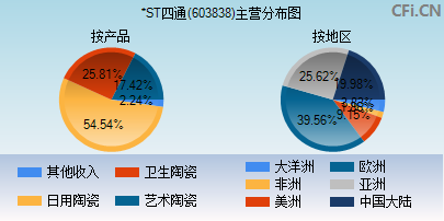 603838主营分布图