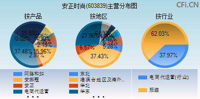 603839主营分布图